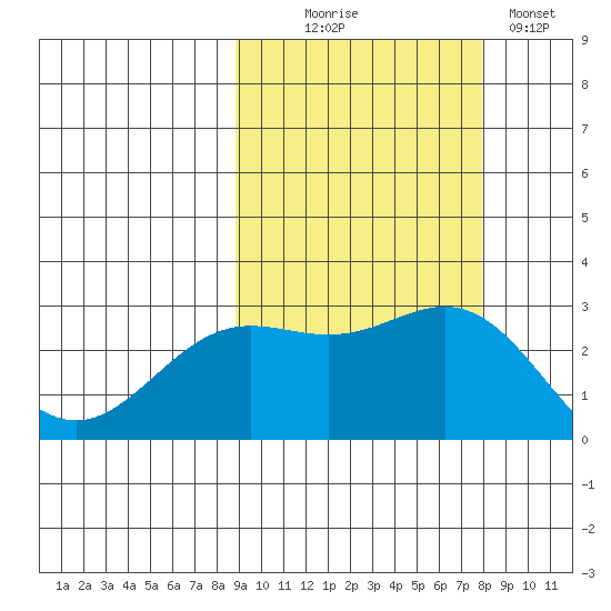 Martin Harbor tide chart for Friday, October 8, 2021