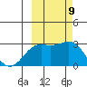 Martin Harbor tide chart for Saturday, October 9, 2021