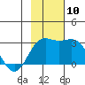 Martin Harbor tide chart for Wednesday, November 10, 2021