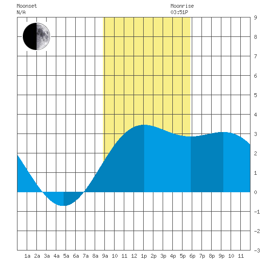 Martin Harbor tide chart for Thursday, November 11, 2021