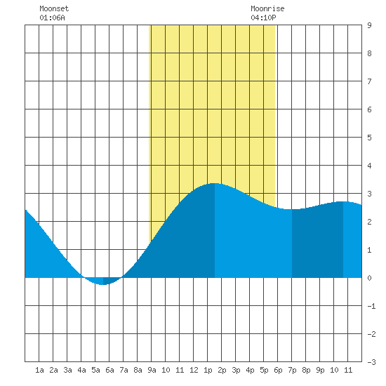 Martin Harbor tide chart for Friday, November 12, 2021