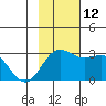 Martin Harbor tide chart for Friday, November 12, 2021