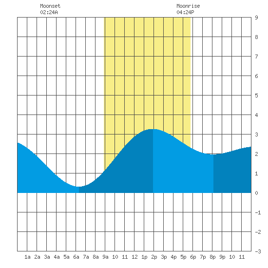 Martin Harbor tide chart for Saturday, November 13, 2021