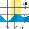 Martin Harbor tide chart for Saturday, November 13, 2021