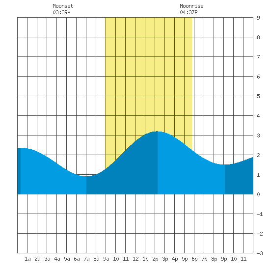 Martin Harbor tide chart for Sunday, November 14, 2021