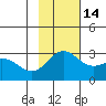Martin Harbor tide chart for Sunday, November 14, 2021