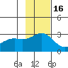 Martin Harbor tide chart for Tuesday, November 16, 2021