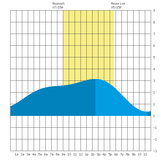 Martin Harbor tide chart for Wednesday, November 17, 2021