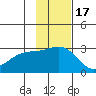 Martin Harbor tide chart for Wednesday, November 17, 2021