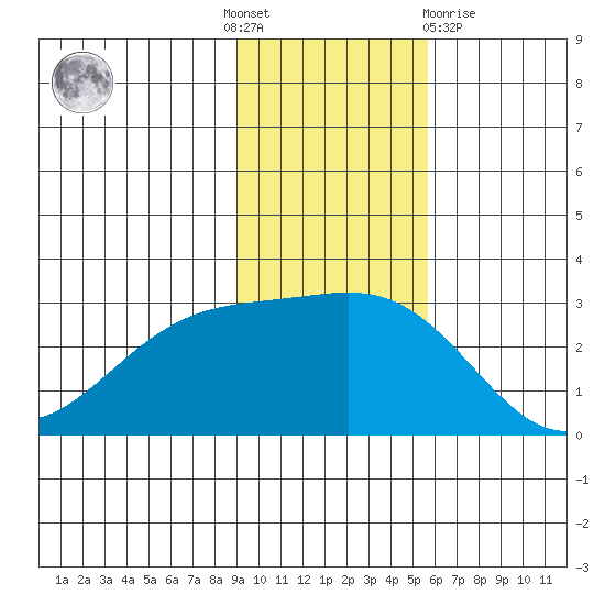 Martin Harbor tide chart for Thursday, November 18, 2021