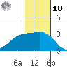 Martin Harbor tide chart for Thursday, November 18, 2021