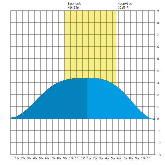 Martin Harbor tide chart for Friday, November 19, 2021