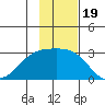 Martin Harbor tide chart for Friday, November 19, 2021