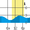 Martin Harbor tide chart for Monday, November 1, 2021