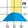 Martin Harbor tide chart for Saturday, November 20, 2021