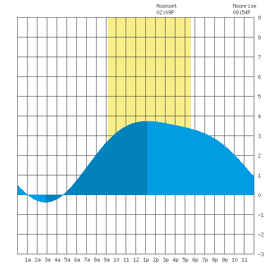Martin Harbor tide chart for Wednesday, November 24, 2021