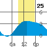Martin Harbor tide chart for Thursday, November 25, 2021