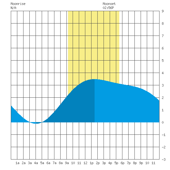 Martin Harbor tide chart for Friday, November 26, 2021