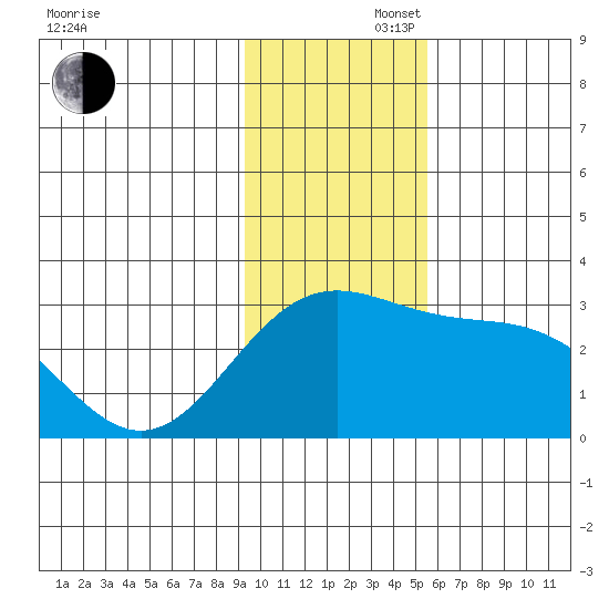 Martin Harbor tide chart for Saturday, November 27, 2021