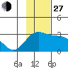 Martin Harbor tide chart for Saturday, November 27, 2021