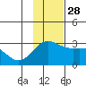 Martin Harbor tide chart for Sunday, November 28, 2021