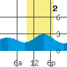Martin Harbor tide chart for Tuesday, November 2, 2021