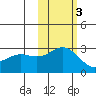 Martin Harbor tide chart for Wednesday, November 3, 2021