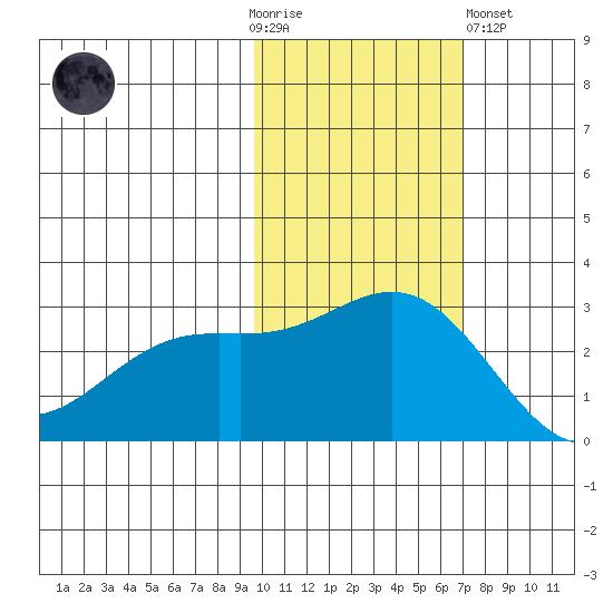 Martin Harbor tide chart for Thursday, November 4, 2021