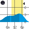 Martin Harbor tide chart for Thursday, November 4, 2021