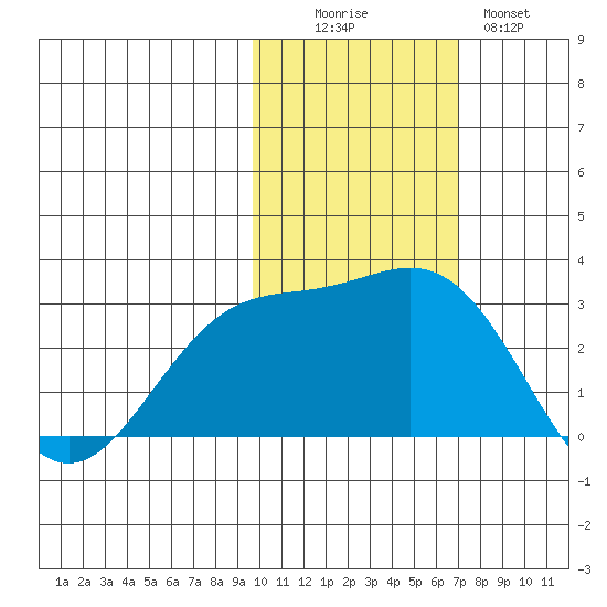 Martin Harbor tide chart for Saturday, November 6, 2021