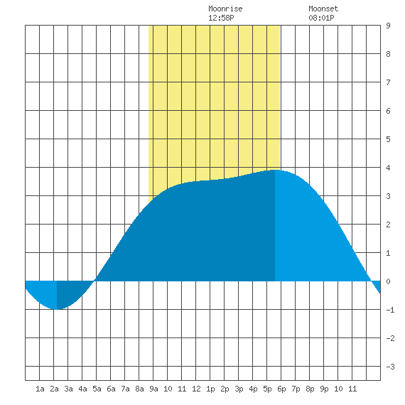 Martin Harbor tide chart for Sunday, November 7, 2021