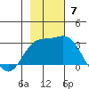 Martin Harbor tide chart for Sunday, November 7, 2021