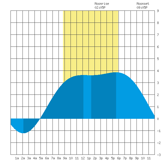 Martin Harbor tide chart for Monday, November 8, 2021