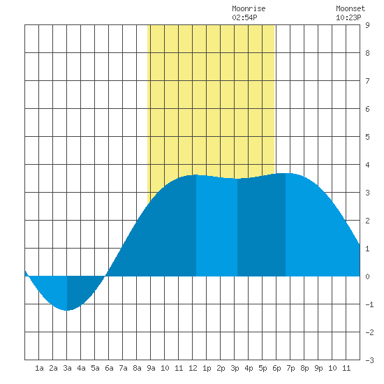 Martin Harbor tide chart for Tuesday, November 9, 2021