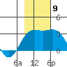Martin Harbor tide chart for Tuesday, November 9, 2021