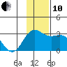 Martin Harbor tide chart for Friday, December 10, 2021