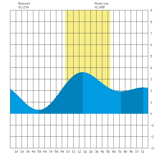 Martin Harbor tide chart for Saturday, December 11, 2021