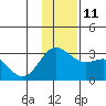 Martin Harbor tide chart for Saturday, December 11, 2021