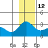Martin Harbor tide chart for Sunday, December 12, 2021