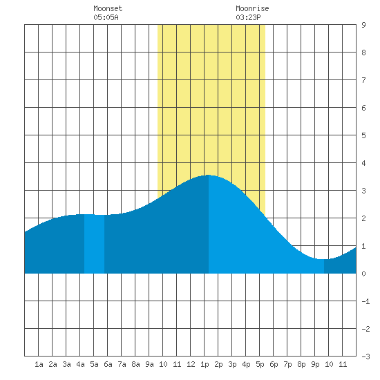 Martin Harbor tide chart for Tuesday, December 14, 2021
