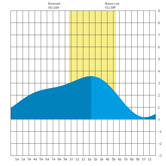 Martin Harbor tide chart for Wednesday, December 15, 2021