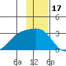 Martin Harbor tide chart for Friday, December 17, 2021