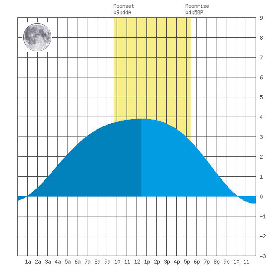 Martin Harbor tide chart for Saturday, December 18, 2021