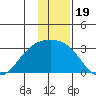 Martin Harbor tide chart for Sunday, December 19, 2021