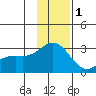 Martin Harbor tide chart for Wednesday, December 1, 2021