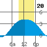 Martin Harbor tide chart for Monday, December 20, 2021