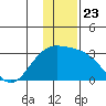 Martin Harbor tide chart for Thursday, December 23, 2021