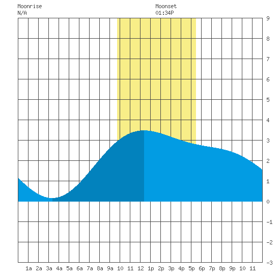 Martin Harbor tide chart for Saturday, December 25, 2021