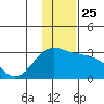 Martin Harbor tide chart for Saturday, December 25, 2021