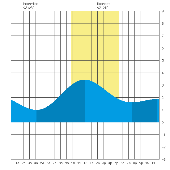 Martin Harbor tide chart for Monday, December 27, 2021